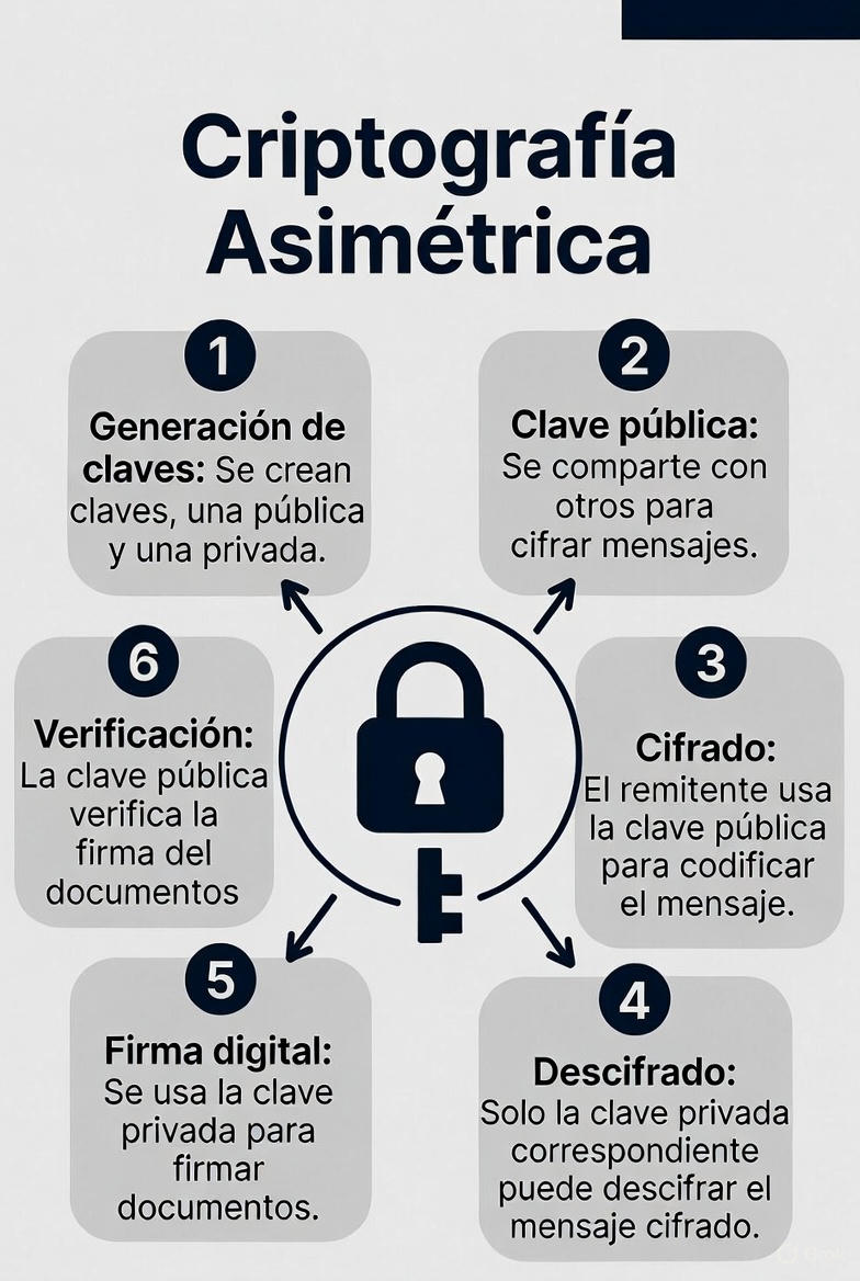 Criptografía asimétrica
